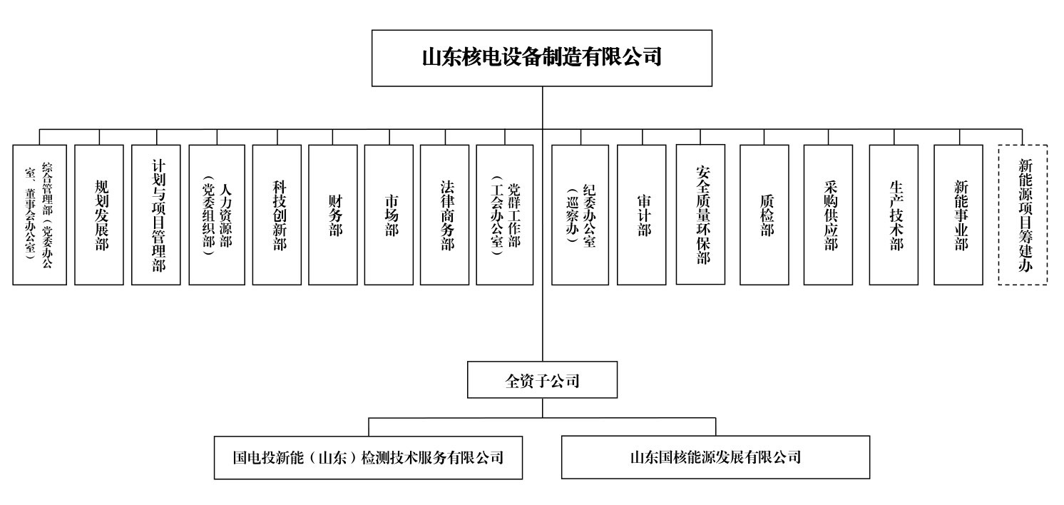 组织机构